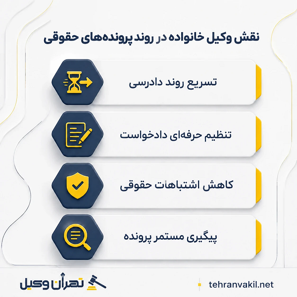 وکیل خانواده چه پروندههایی را پیگیری میکند؟